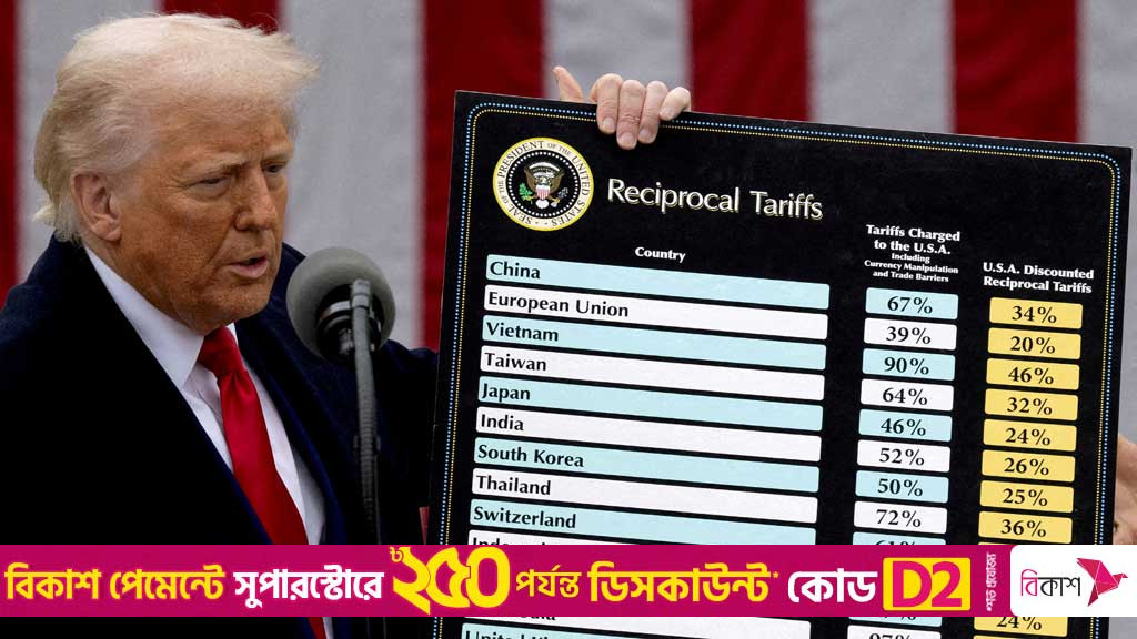 ট্রাম্পের বেশির ভাগ শুল্ক অবৈধ: মার্কিন আদালত