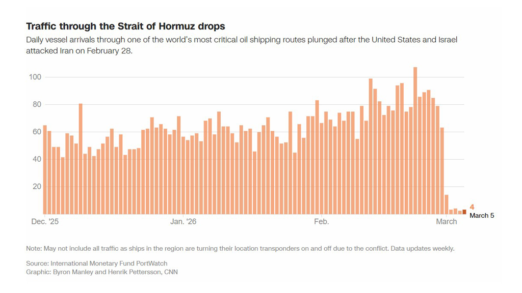 হরমুজ প্রণালি দিয়ে নৌ চলাচল কার্যত বন্ধ। গ্রাফ: সিএনএন