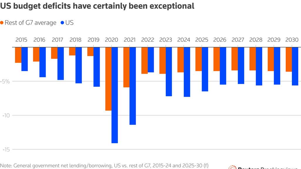 A two-series bar chart showing that US deficits consistently exceed other developed economies' fiscal positions. Reuters