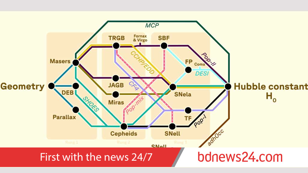 New study by IUB researcher hints at new physics for Hubble tension